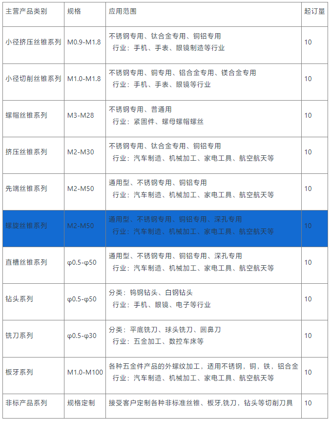 氧化螺旋絲錐銷(xiāo)售